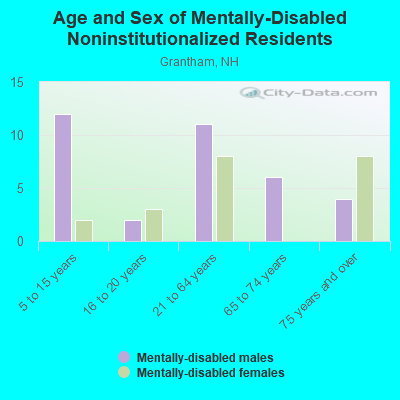 Age and Sex of Mentally-Disabled Noninstitutionalized Residents