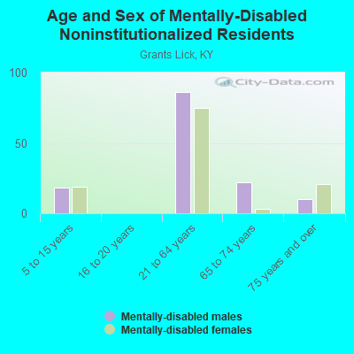 Age and Sex of Mentally-Disabled Noninstitutionalized Residents