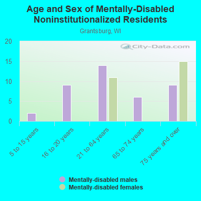 Age and Sex of Mentally-Disabled Noninstitutionalized Residents