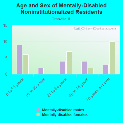 Age and Sex of Mentally-Disabled Noninstitutionalized Residents