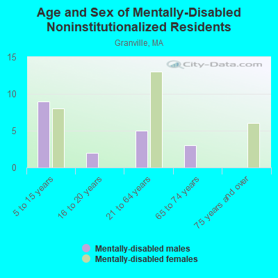 Age and Sex of Mentally-Disabled Noninstitutionalized Residents