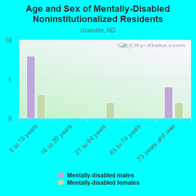 Age and Sex of Mentally-Disabled Noninstitutionalized Residents