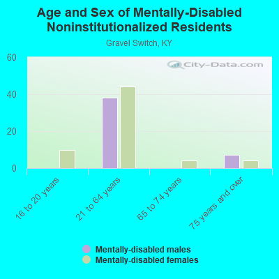 Age and Sex of Mentally-Disabled Noninstitutionalized Residents