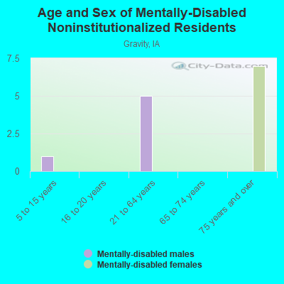 Age and Sex of Mentally-Disabled Noninstitutionalized Residents