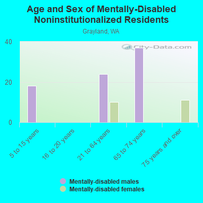 Age and Sex of Mentally-Disabled Noninstitutionalized Residents