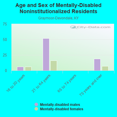 Age and Sex of Mentally-Disabled Noninstitutionalized Residents