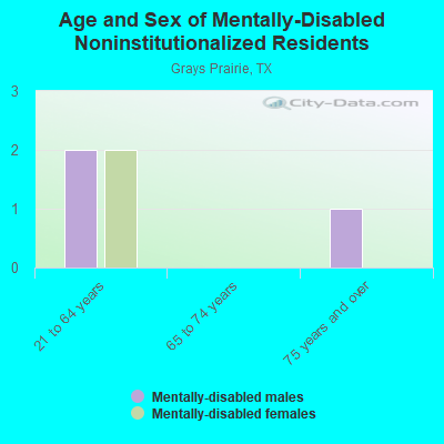 Age and Sex of Mentally-Disabled Noninstitutionalized Residents