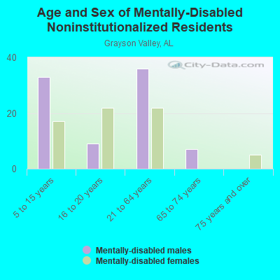 Age and Sex of Mentally-Disabled Noninstitutionalized Residents