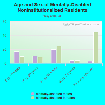 Age and Sex of Mentally-Disabled Noninstitutionalized Residents