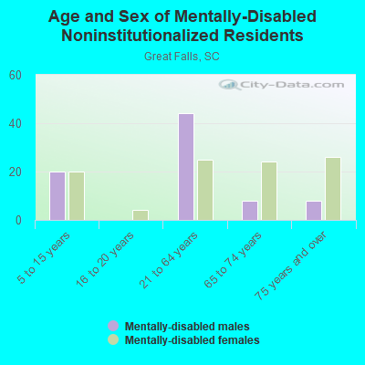 Age and Sex of Mentally-Disabled Noninstitutionalized Residents