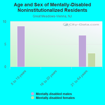 Age and Sex of Mentally-Disabled Noninstitutionalized Residents