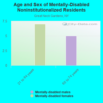 Age and Sex of Mentally-Disabled Noninstitutionalized Residents