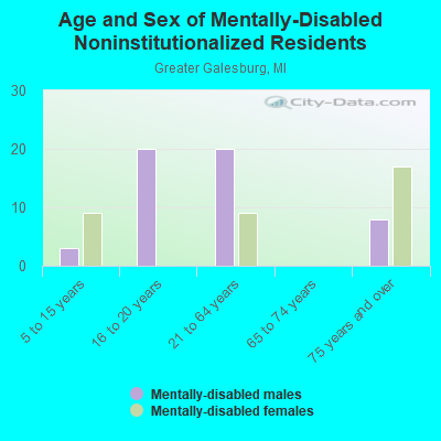 Age and Sex of Mentally-Disabled Noninstitutionalized Residents