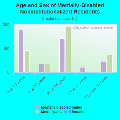 Age and Sex of Mentally-Disabled Noninstitutionalized Residents