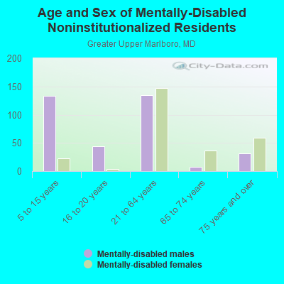 Age and Sex of Mentally-Disabled Noninstitutionalized Residents