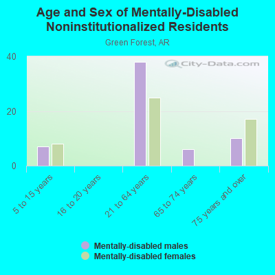 Age and Sex of Mentally-Disabled Noninstitutionalized Residents