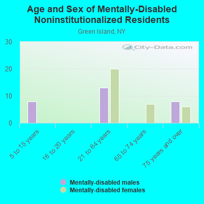 Age and Sex of Mentally-Disabled Noninstitutionalized Residents