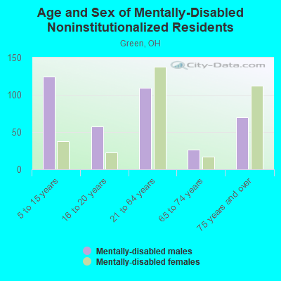 Age and Sex of Mentally-Disabled Noninstitutionalized Residents