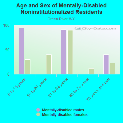 Age and Sex of Mentally-Disabled Noninstitutionalized Residents