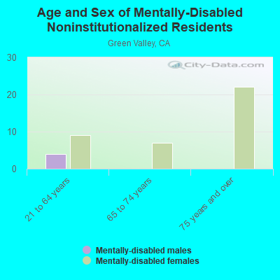 Age and Sex of Mentally-Disabled Noninstitutionalized Residents