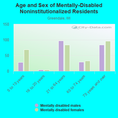 Age and Sex of Mentally-Disabled Noninstitutionalized Residents