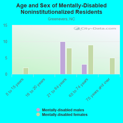 Age and Sex of Mentally-Disabled Noninstitutionalized Residents