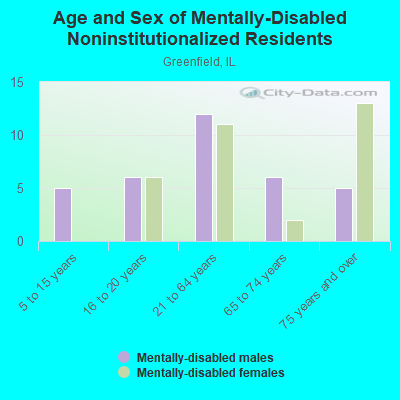 Age and Sex of Mentally-Disabled Noninstitutionalized Residents