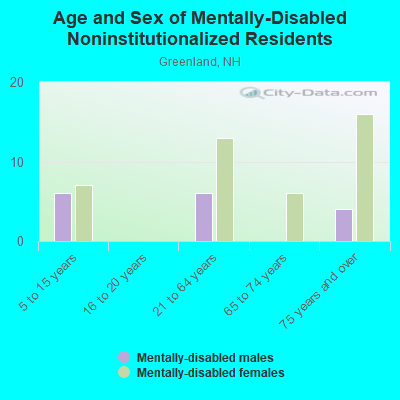 Age and Sex of Mentally-Disabled Noninstitutionalized Residents