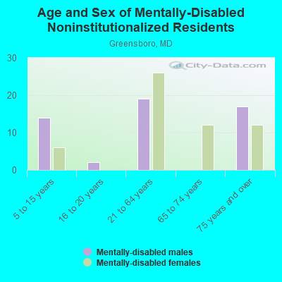 Age and Sex of Mentally-Disabled Noninstitutionalized Residents