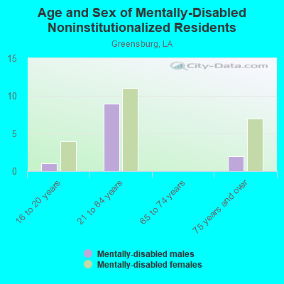 Age and Sex of Mentally-Disabled Noninstitutionalized Residents