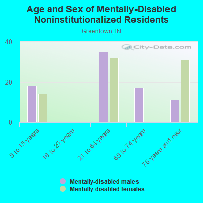 Age and Sex of Mentally-Disabled Noninstitutionalized Residents