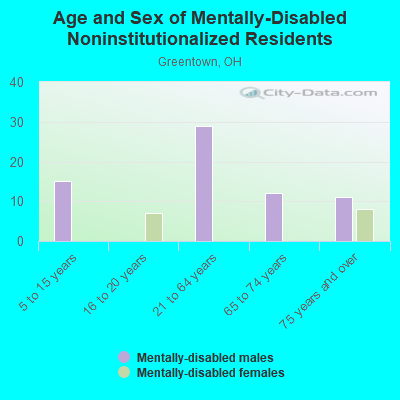 Age and Sex of Mentally-Disabled Noninstitutionalized Residents