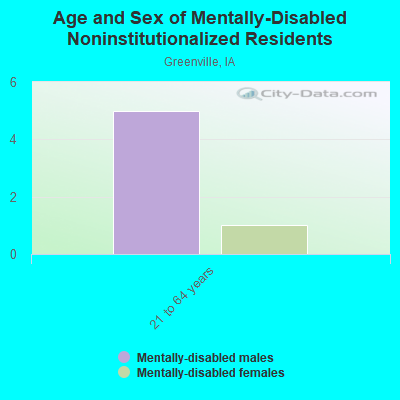 Age and Sex of Mentally-Disabled Noninstitutionalized Residents