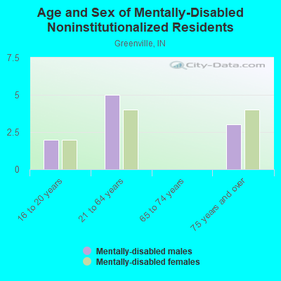 Age and Sex of Mentally-Disabled Noninstitutionalized Residents