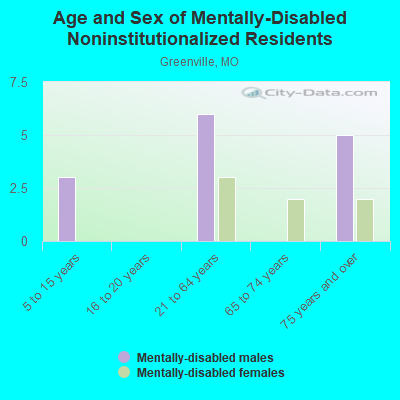 Age and Sex of Mentally-Disabled Noninstitutionalized Residents