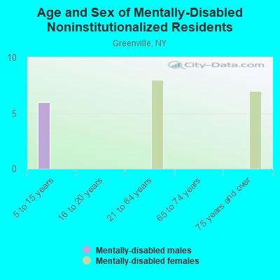 Age and Sex of Mentally-Disabled Noninstitutionalized Residents