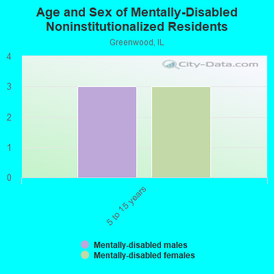 Age and Sex of Mentally-Disabled Noninstitutionalized Residents