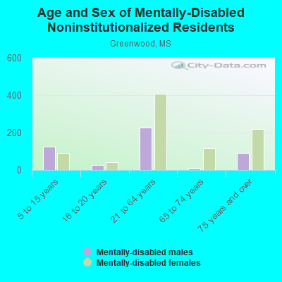 Age and Sex of Mentally-Disabled Noninstitutionalized Residents