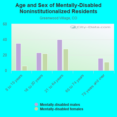 Age and Sex of Mentally-Disabled Noninstitutionalized Residents