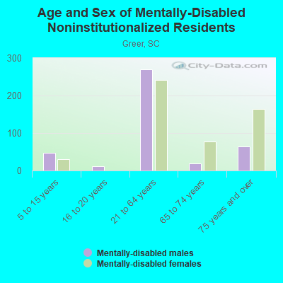 Age and Sex of Mentally-Disabled Noninstitutionalized Residents