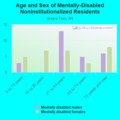 Age and Sex of Mentally-Disabled Noninstitutionalized Residents