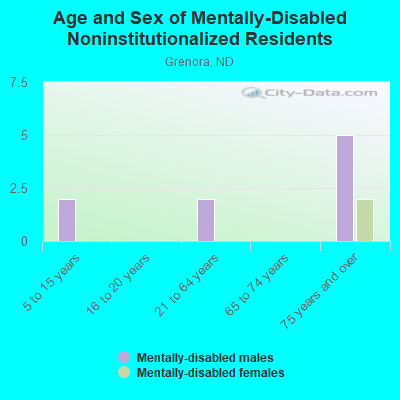 Age and Sex of Mentally-Disabled Noninstitutionalized Residents