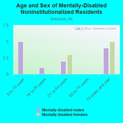 Age and Sex of Mentally-Disabled Noninstitutionalized Residents