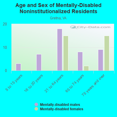 Age and Sex of Mentally-Disabled Noninstitutionalized Residents