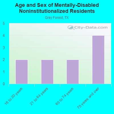 Age and Sex of Mentally-Disabled Noninstitutionalized Residents