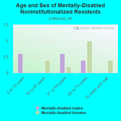 Age and Sex of Mentally-Disabled Noninstitutionalized Residents