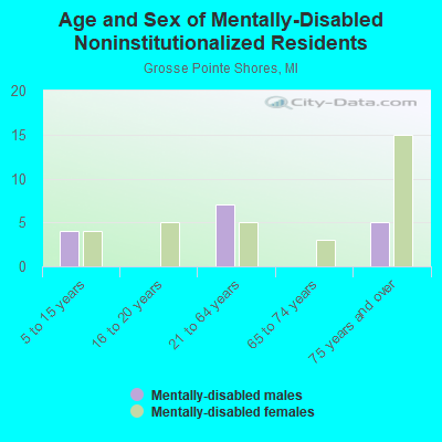 Age and Sex of Mentally-Disabled Noninstitutionalized Residents