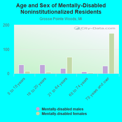 Age and Sex of Mentally-Disabled Noninstitutionalized Residents