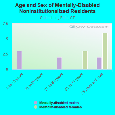 Age and Sex of Mentally-Disabled Noninstitutionalized Residents