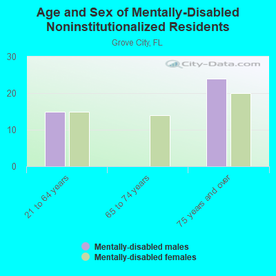 Age and Sex of Mentally-Disabled Noninstitutionalized Residents